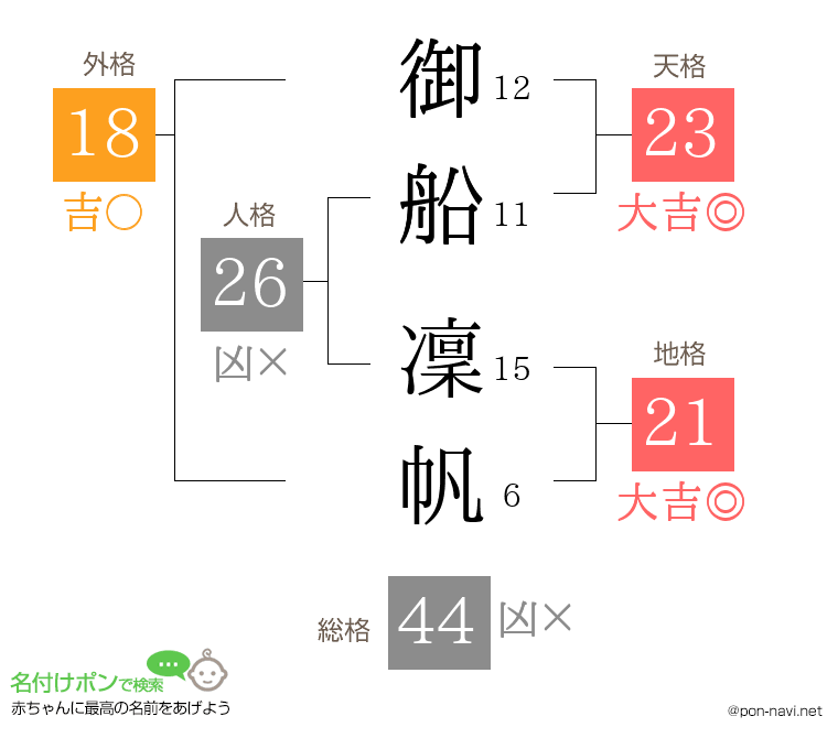 御船 凜帆さんの姓名判断結果