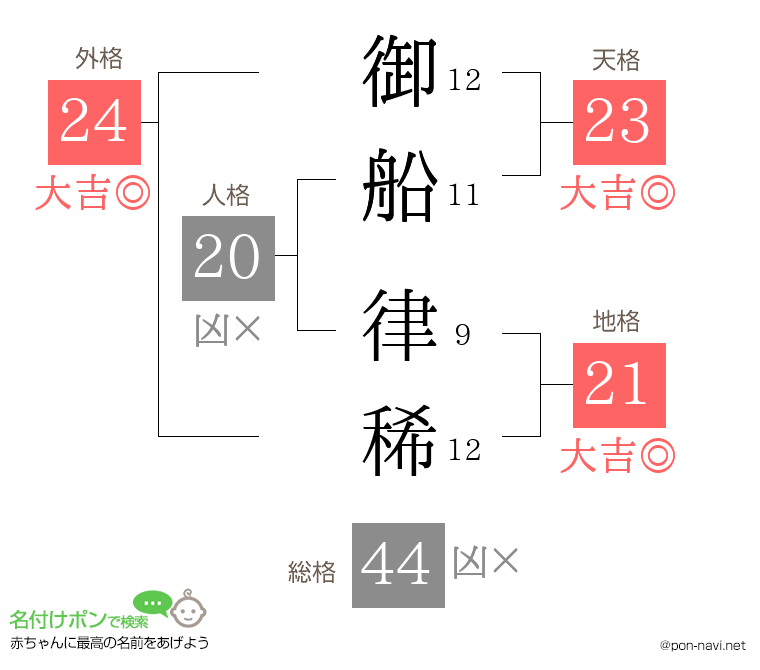 御船 律稀さんの姓名判断結果
