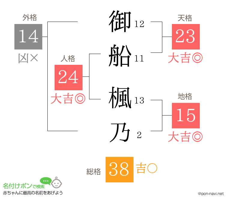 御船 楓乃さんの姓名判断結果