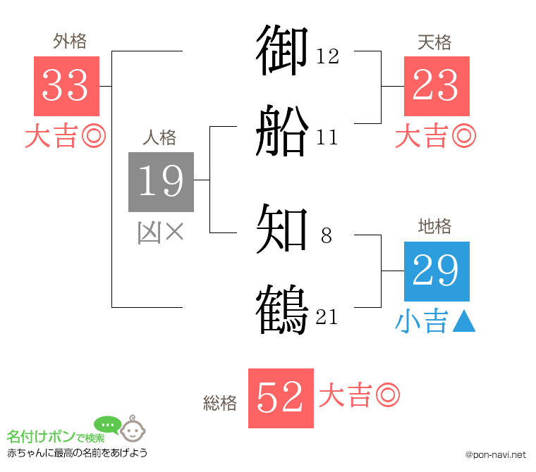 御船 知鶴さんの姓名判断結果