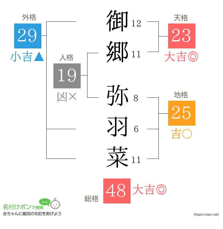 御郷 弥羽菜さんの姓名判断結果