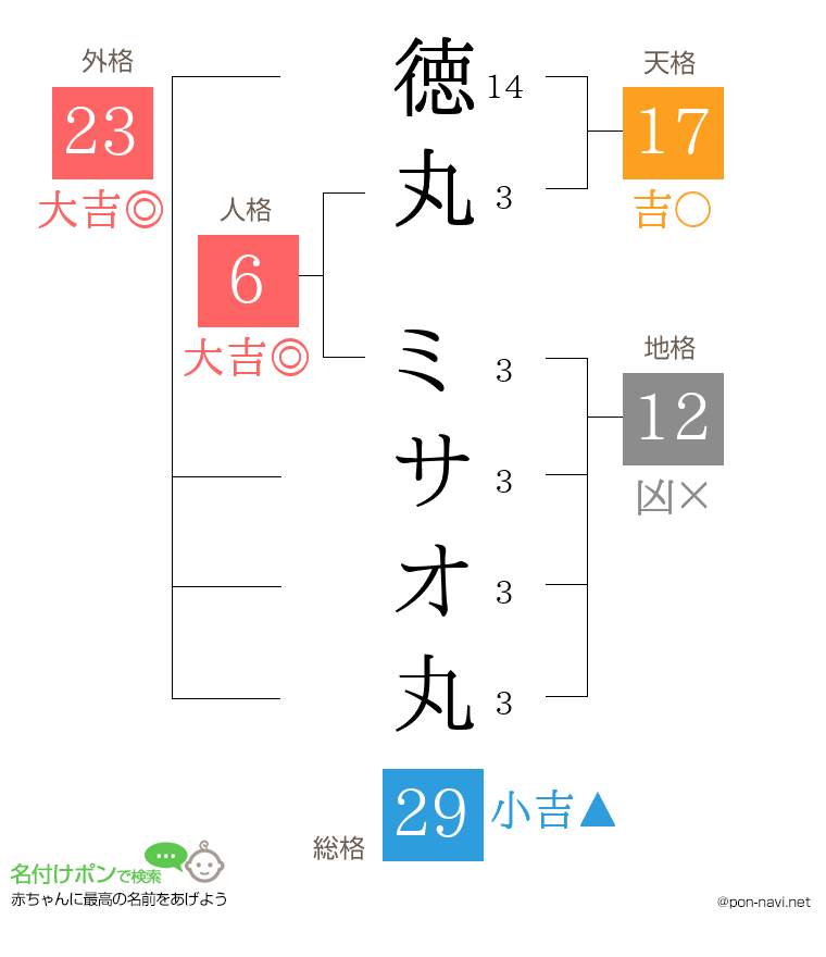 徳丸 ミサオ丸さんの姓名判断結果