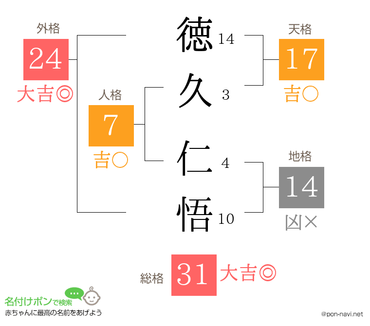 徳久 仁悟さんの姓名判断結果
