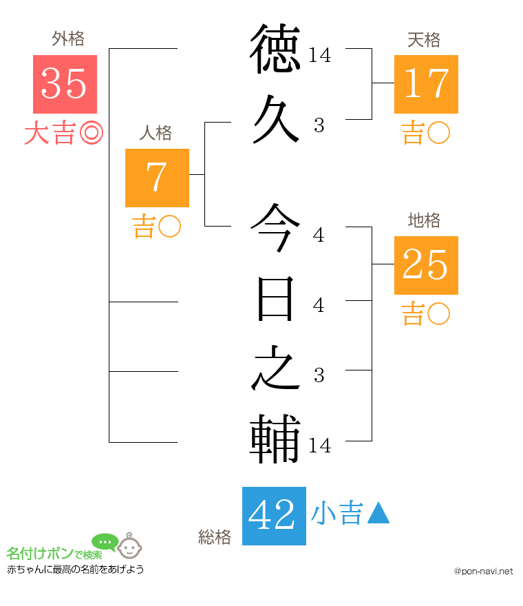 徳久 今日之輔さんの姓名判断結果