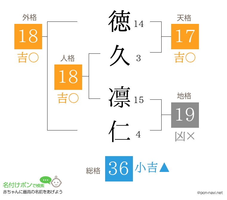 徳久 凛仁さんの姓名判断結果