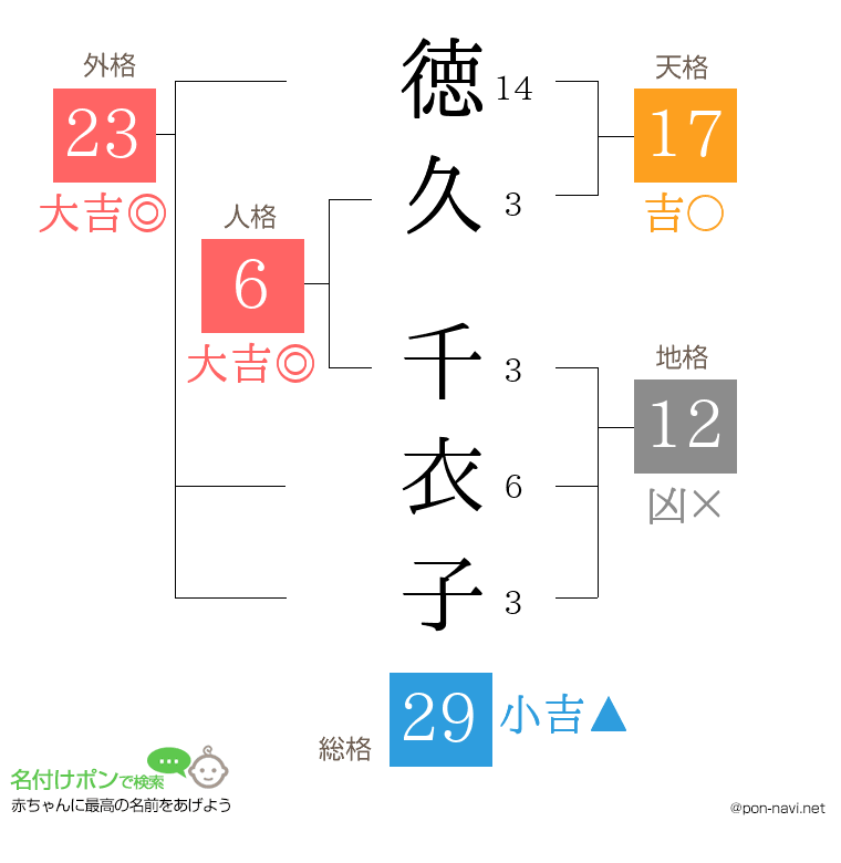 徳久 千衣子さんの姓名判断結果