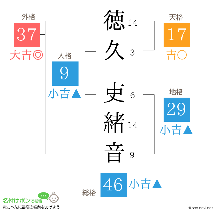 徳久 吏緒音さんの姓名判断結果