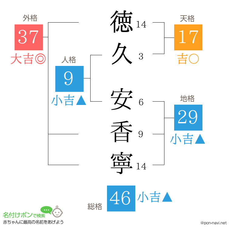 徳久 安香寧さんの姓名判断結果