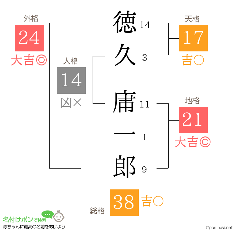 徳久 庸一郎さんの姓名判断結果