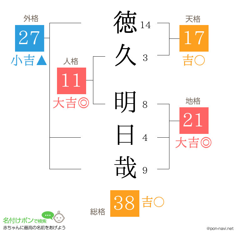 徳久 明日哉さんの姓名判断結果