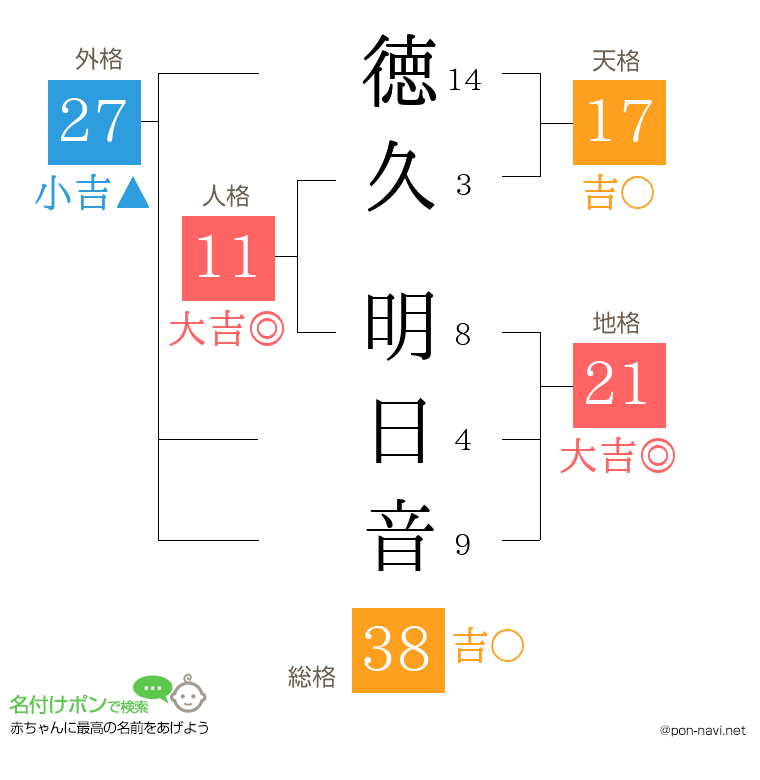 徳久 明日音さんの姓名判断結果
