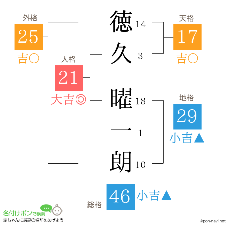 徳久 曜一朗さんの姓名判断結果