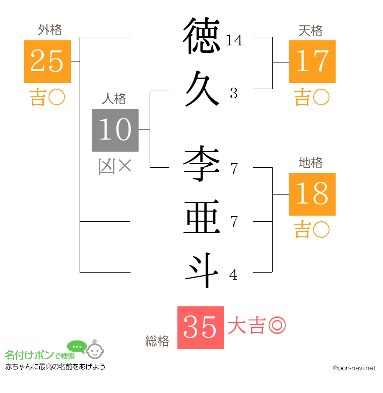 徳久 李亜斗さんの姓名判断結果