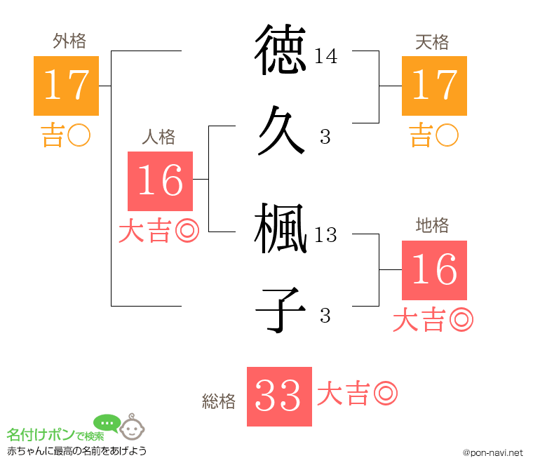 徳久 楓子さんの姓名判断結果