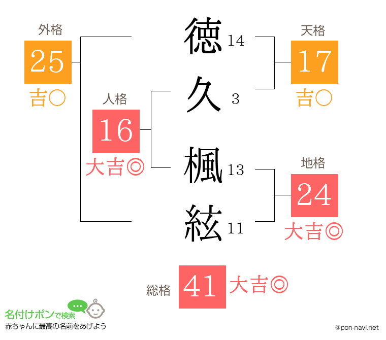 徳久 楓絃さんの姓名判断結果