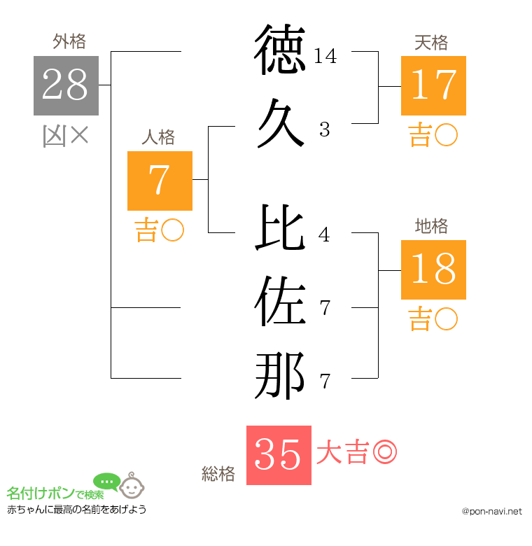 徳久 比佐那さんの姓名判断結果