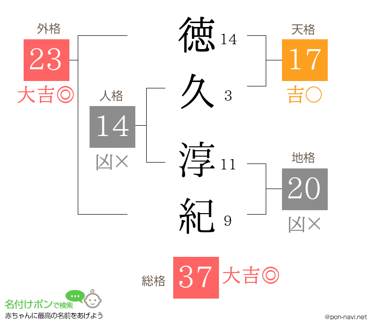 徳久 淳紀さんの姓名判断結果