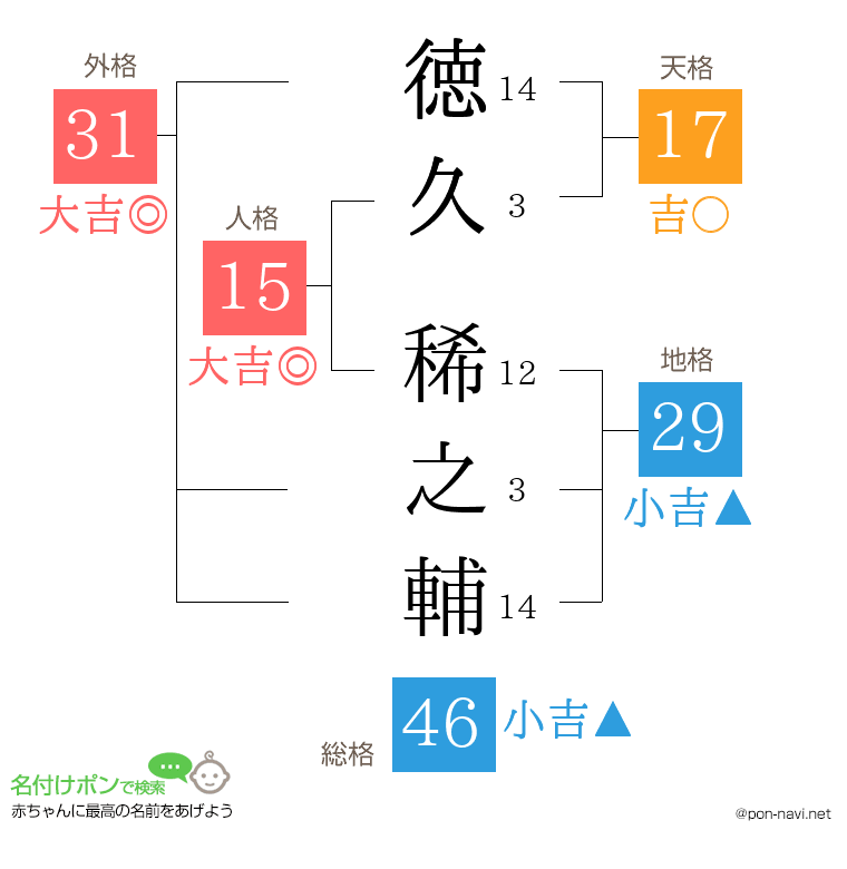 徳久 稀之輔さんの姓名判断結果