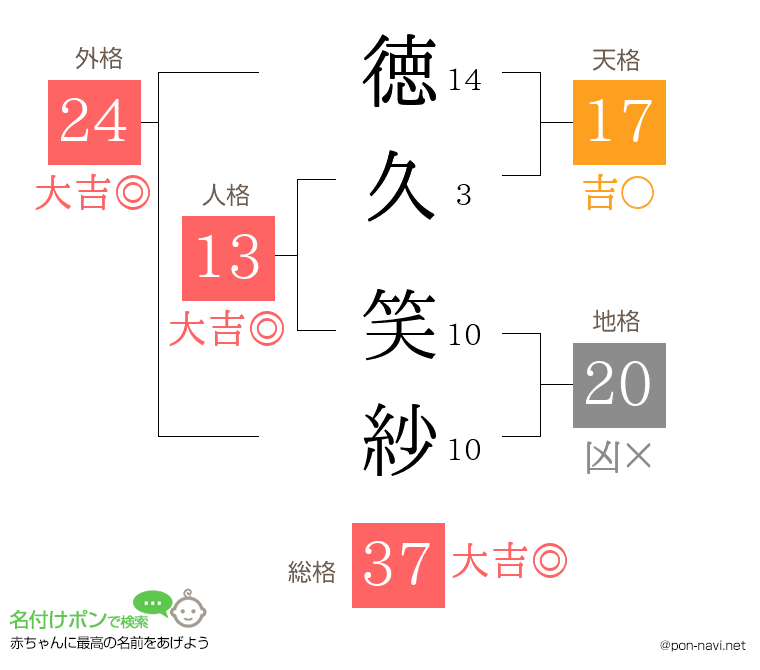 徳久 笑紗さんの姓名判断結果