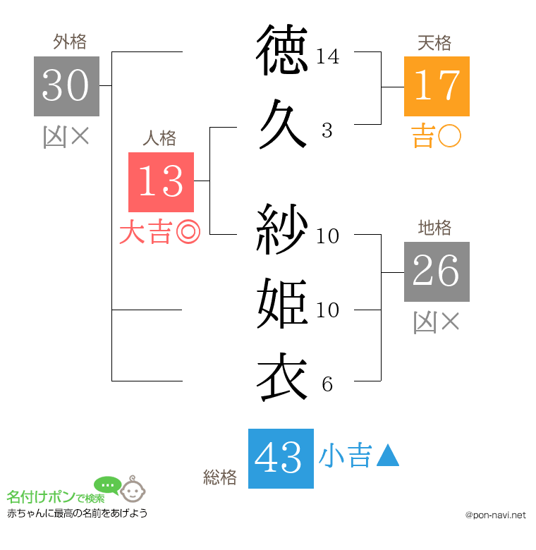 徳久 紗姫衣さんの姓名判断結果
