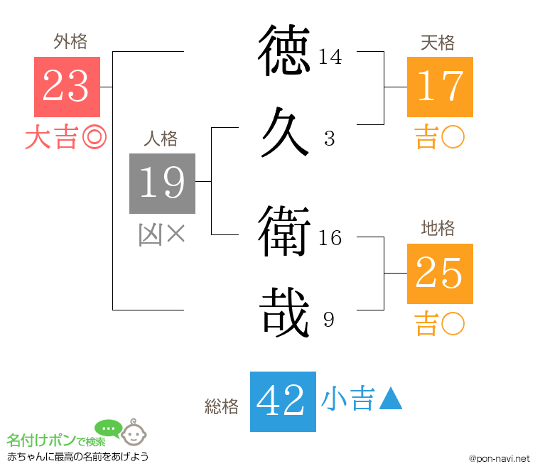 徳久 衛哉さんの姓名判断結果