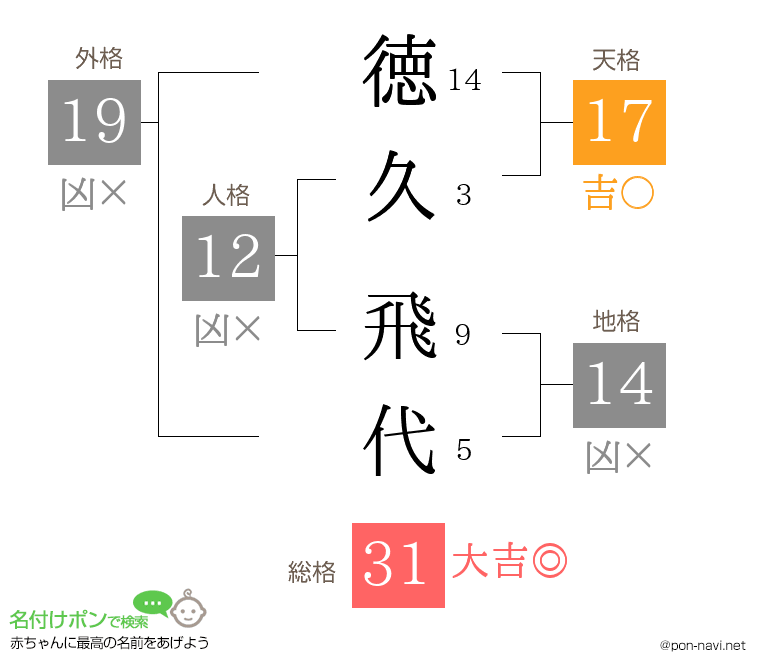 徳久 飛代さんの姓名判断結果
