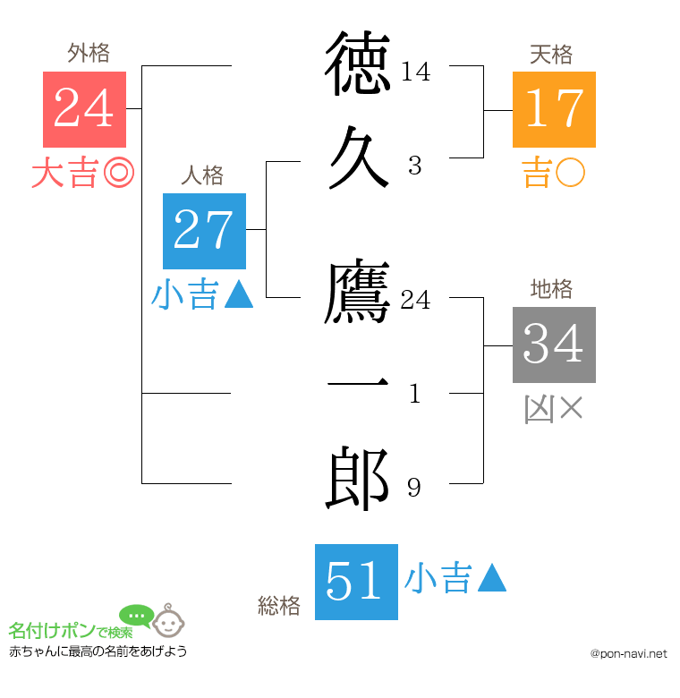 徳久 鷹一郎さんの姓名判断結果
