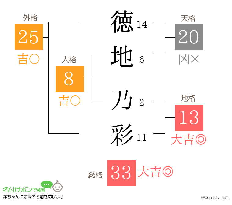 徳地 乃彩さんの姓名判断結果