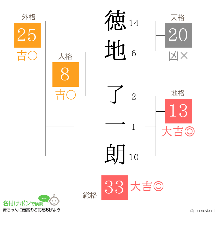 徳地 了一朗さんの姓名判断結果