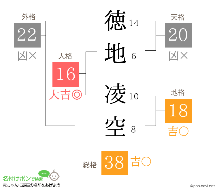 徳地 凌空さんの姓名判断結果