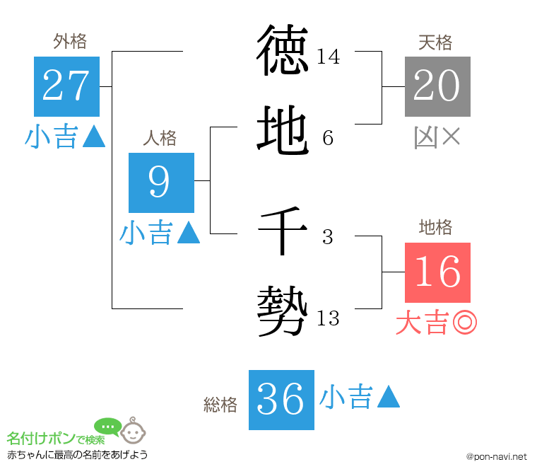 徳地 千勢さんの姓名判断結果