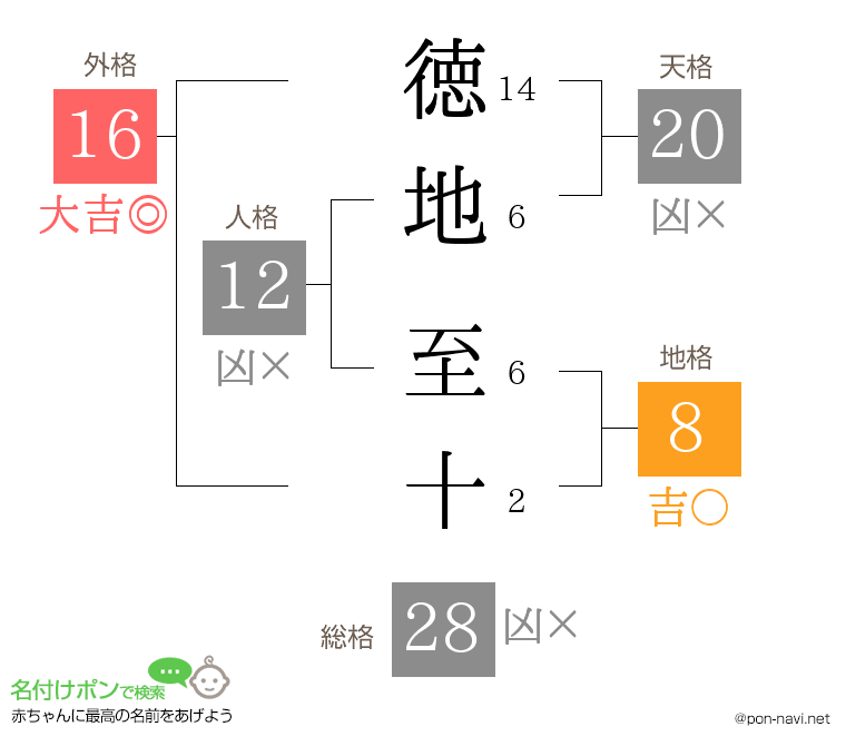 徳地 至十さんの姓名判断結果