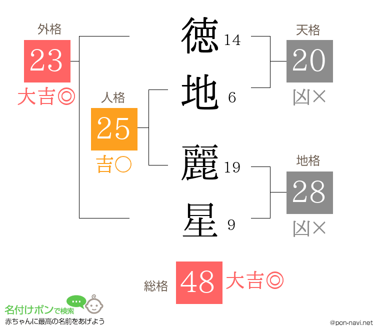 徳地 麗星さんの姓名判断結果