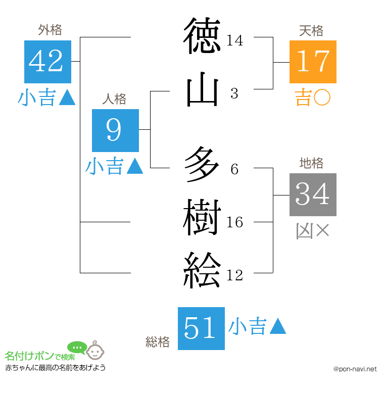 徳山 多樹絵さんの姓名判断結果