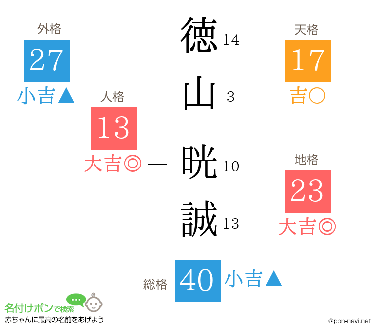 徳山 晄誠さんの姓名判断結果