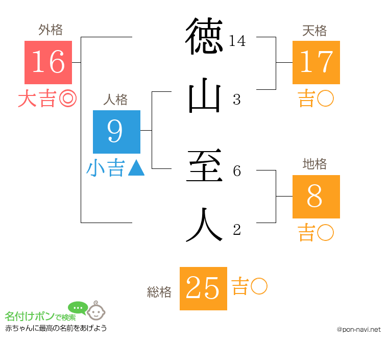 徳山 至人さんの姓名判断結果