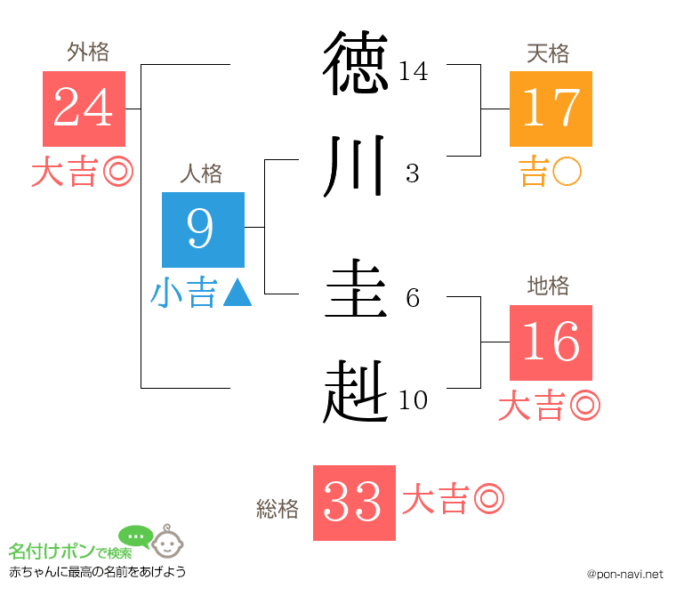 徳川 圭赳さんの姓名判断結果