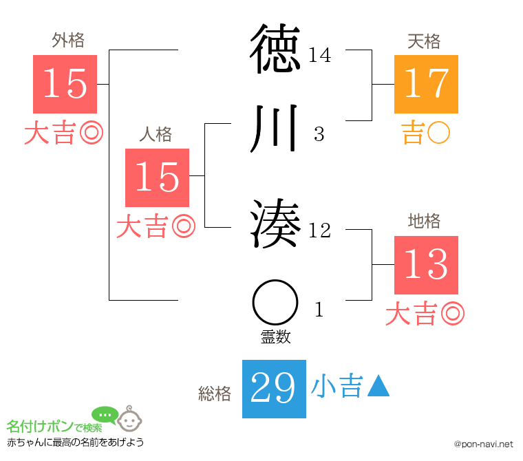 徳川 湊さんの姓名判断結果