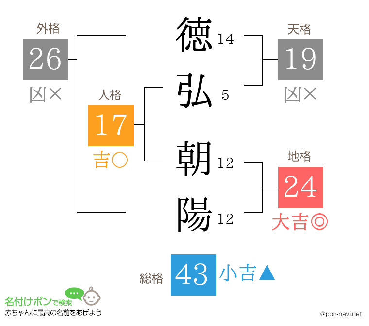 徳弘 朝陽さんの姓名判断結果