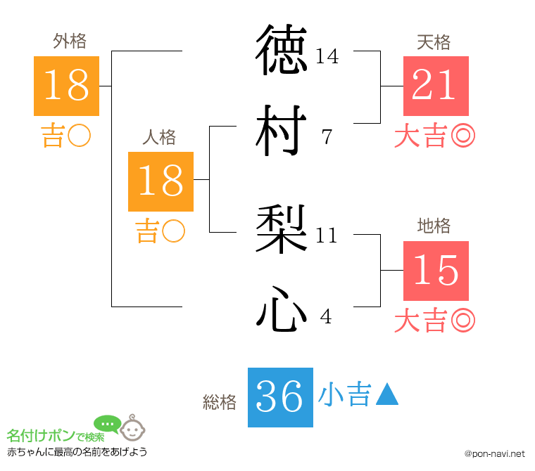 徳村 梨心さんの姓名判断結果