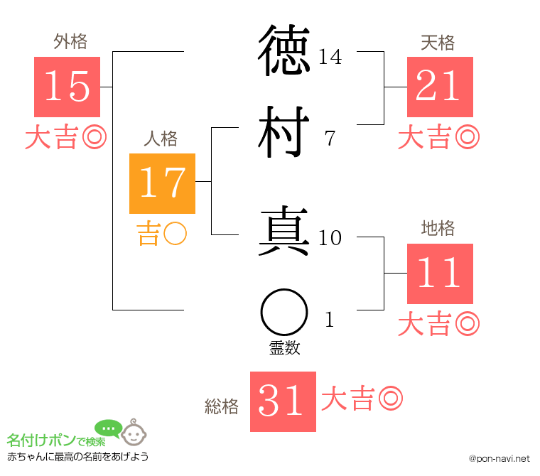 徳村 真さんの姓名判断結果