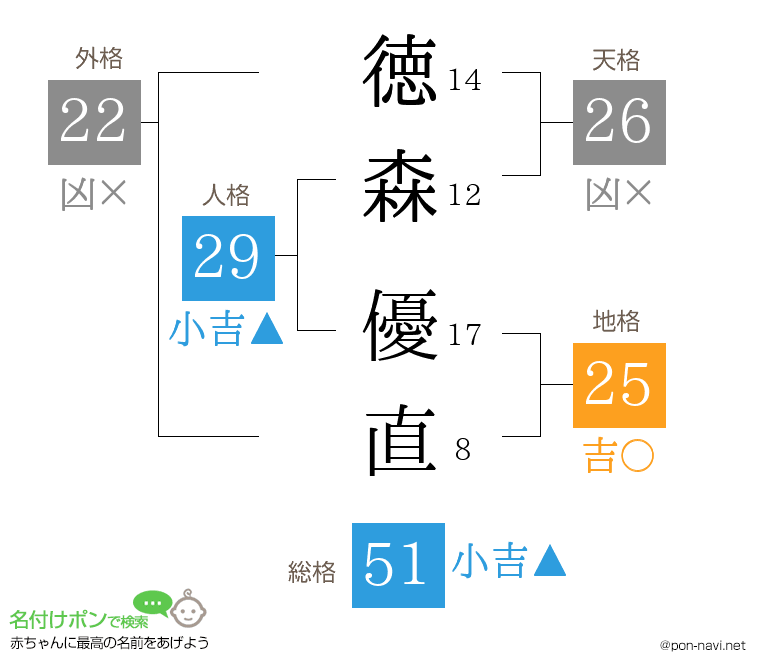 徳森 優直さんの姓名判断結果