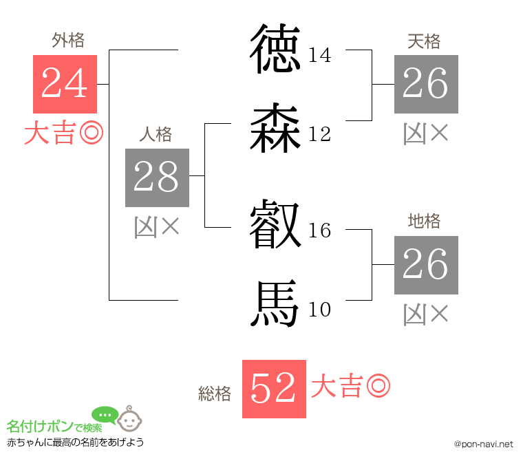 徳森 叡馬さんの姓名判断結果
