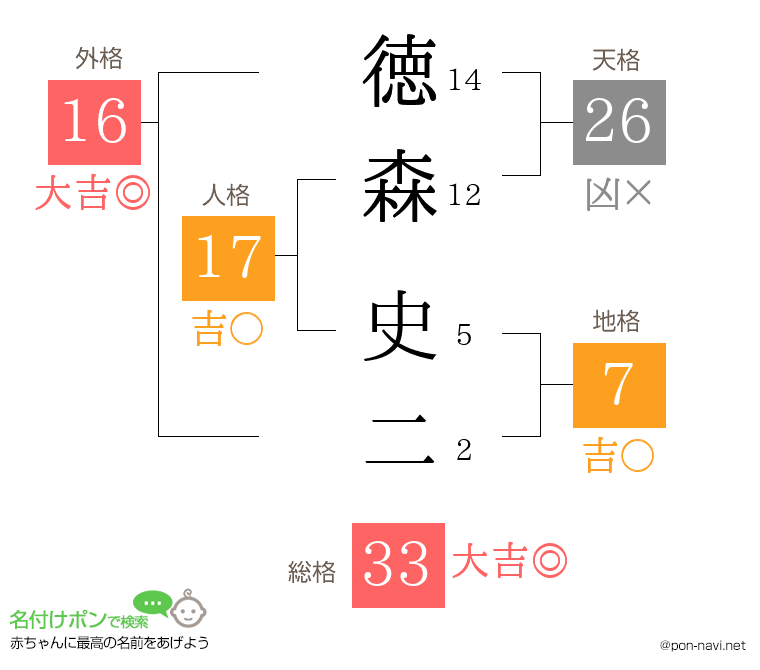 徳森 史二さんの姓名判断結果