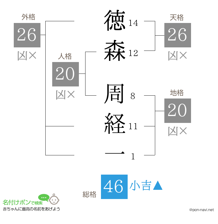 徳森 周経一さんの姓名判断結果