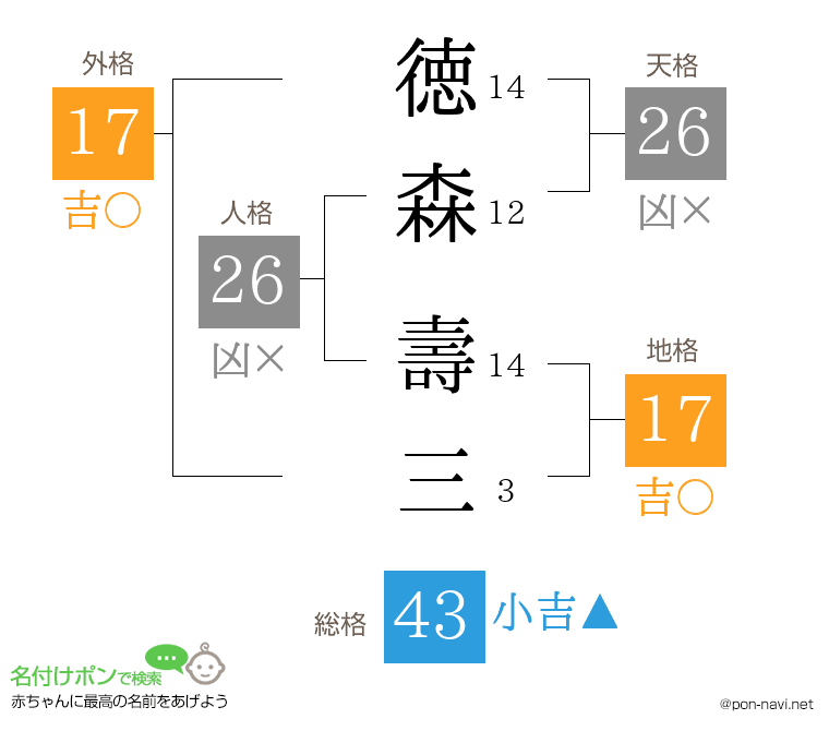 徳森 壽三さんの姓名判断結果