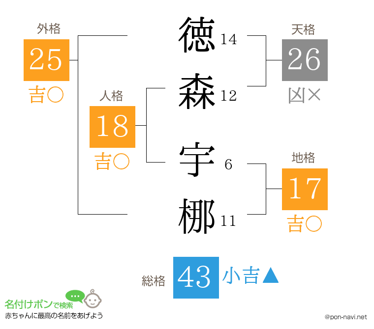 徳森 宇梛さんの姓名判断結果