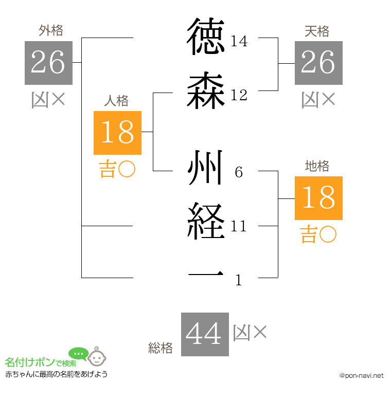 徳森 州経一さんの姓名判断結果