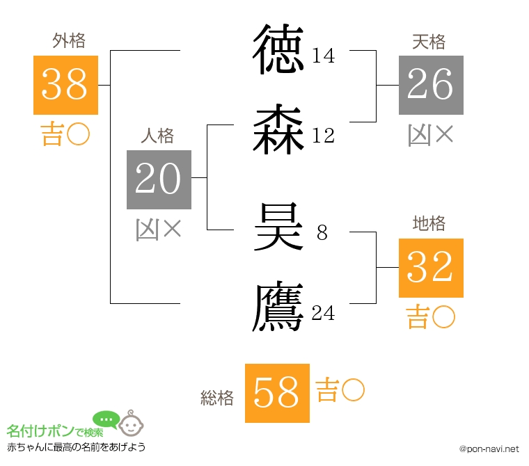 徳森 昊鷹さんの姓名判断結果