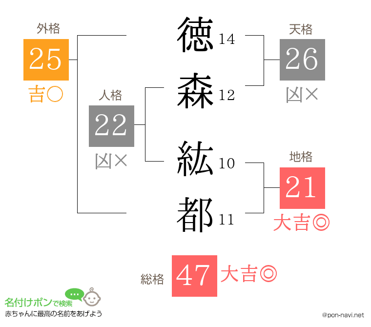 徳森 紘都さんの姓名判断結果